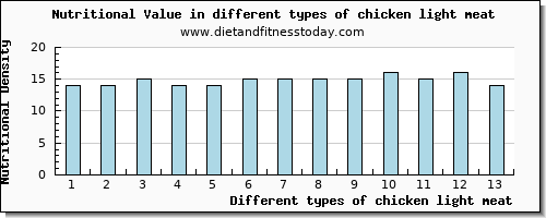 chicken light meat nutritional value per 100g